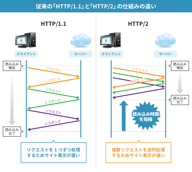 従来の「HTTP/1.1」と「HTTP/2」の仕組みの違い