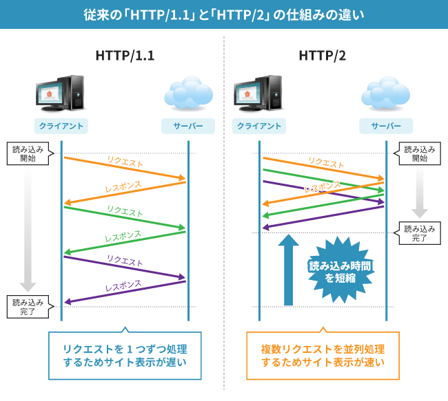 ΡHTTP/1.1פȡHTTP/2פλȤߤΰ㤤