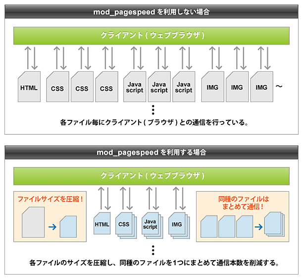 mod_pagespeed処理イメージ