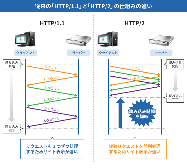 従来の「HTTP/1.1」と「HTTP/2」の仕組みの違い
