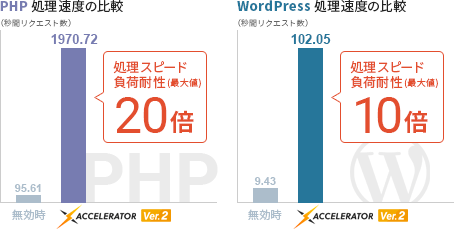 PHP最大20倍(WordPress最大10倍)高速・安定化の検証結果