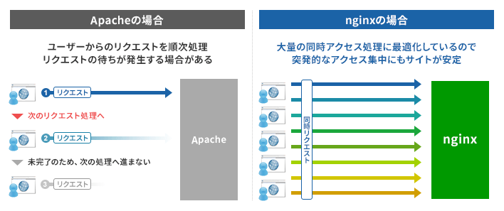 Apacheの場合：リクエスト待ちが発生する場合がある、nginxの場合：大量のリクエストを同時並行で処理できるため、アクセスが集中した場合でもサイトが安定