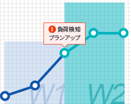 Wordpress専用クラウド型レンタルサーバー Wpx Speed