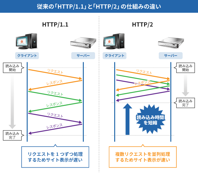 ΡHTTP/1.1פȡHTTP/2פλȤߤΰ㤤