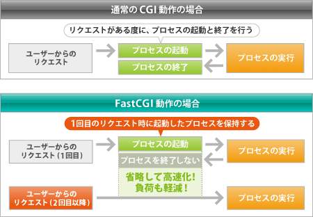 FastCGIǤν᡼